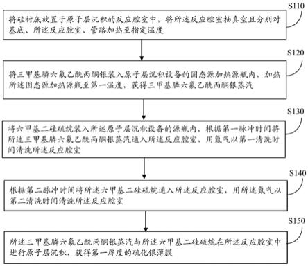 一种处理Ag2S薄膜的方法