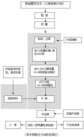 一种贵细蒙药粉配方颗粒及其制备方法与流程