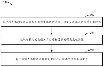 交通工具的充电验证的方法和装置与流程