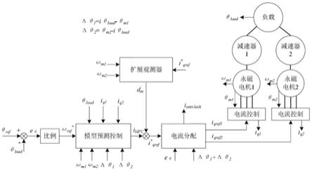 一种基于抗扰控制的自适应双电机消隙控制方法