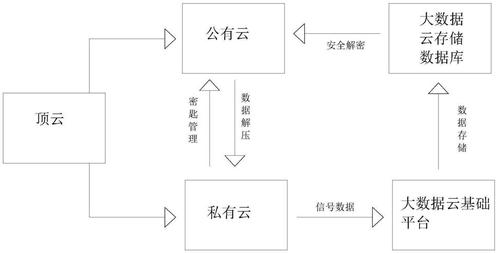 一种基于云计算的海量大数据安全云存储系统的制作方法