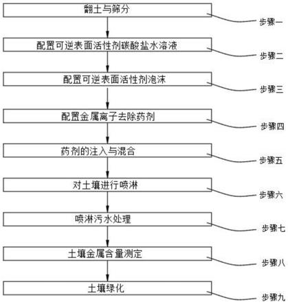 一种用于针对重金属污染土壤的修复方法与流程