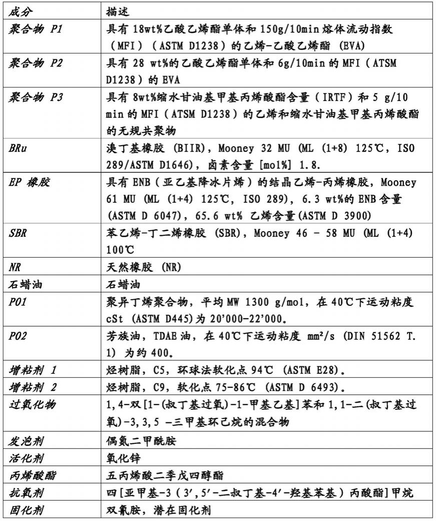 当用于薄层中时具有改进的膨胀行为的新泡沫体的制作方法