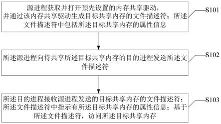 一种内存共享的方法及装置与流程