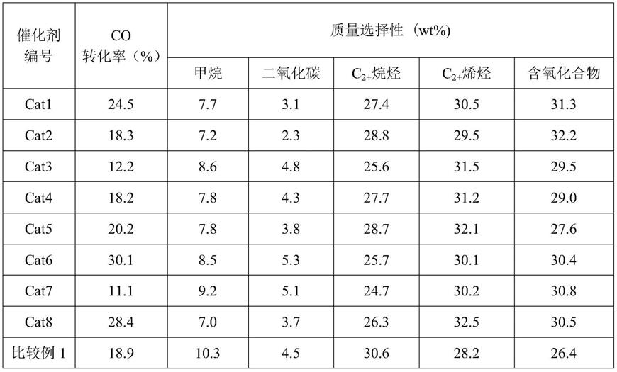 一种合成气油-醇联产的催化剂及其制备与应用