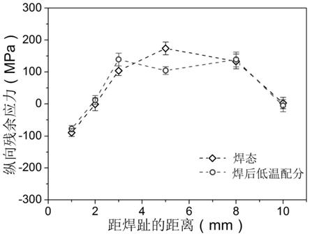 一种提高双相组织低相变熔敷金属强韧性的焊后低温配分方法