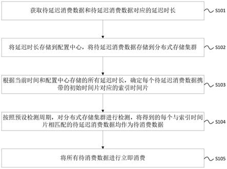 基于延迟时间的分布式消息处理方法、装置和系统与流程