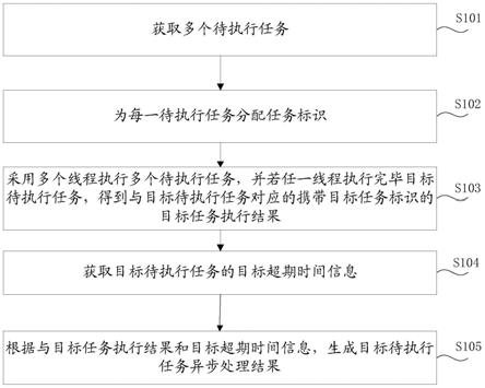 异步处理方法、装置、电子设备、存储介质、及路侧设备与流程