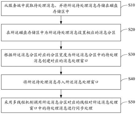 消息处理方法、装置、设备及存储介质与流程