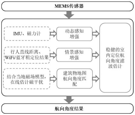 一种稳健的室内定位航向角度估计方法