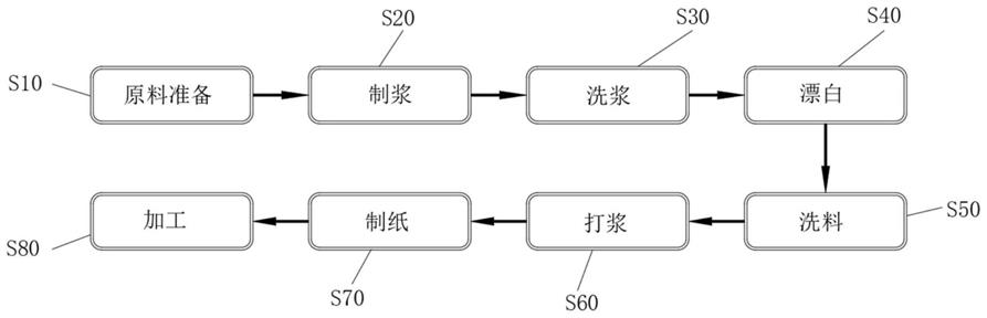 一种环保竹浆纸制垃圾袋制备方法与流程