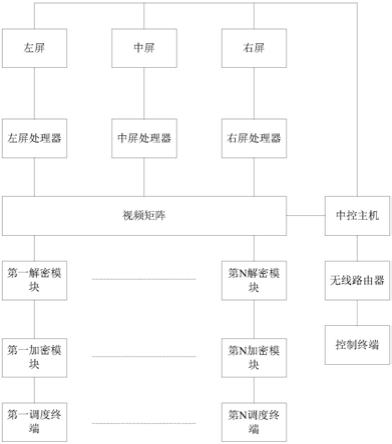 一种基于无线控制加密的大屏显示调度系统的制作方法