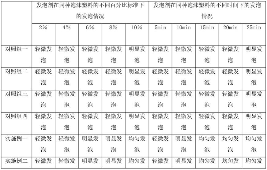 一种泡沫塑料用发泡剂及其制备方法与流程