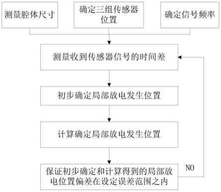 一种确定GIS中局部放电位置的声电联合检测方法与流程