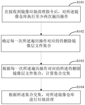 镜像仓库垃圾清理方法和装置与流程