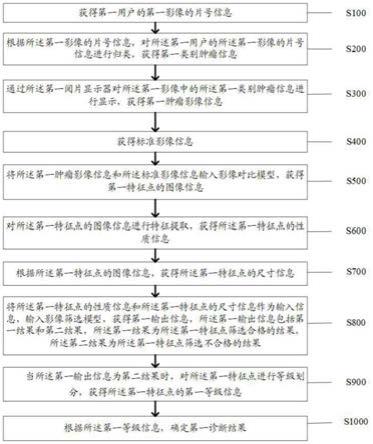 一种影像科肿瘤复查自动阅片管理方法及系统与流程