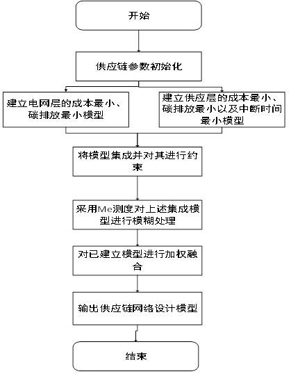 一种电网中断下的生鲜产品供应链网络设计方法