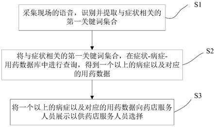 一种用于药店服务人员的问询辅助方法及系统与流程