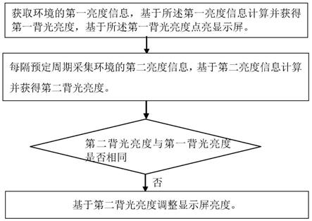 显示屏亮度调节方法、装置及显示屏与流程