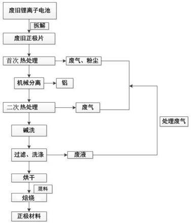 一种废旧锂电池中三元正极材料的修复方法与流程