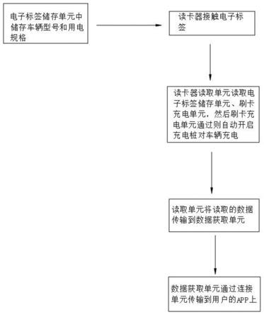 基于电子标签的车辆充电自动化平台的制作方法