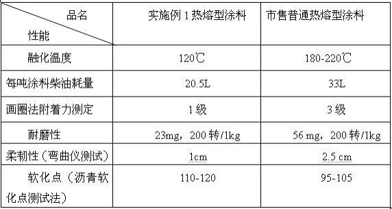 一种节能环保热熔型涂料及其制备方法与流程