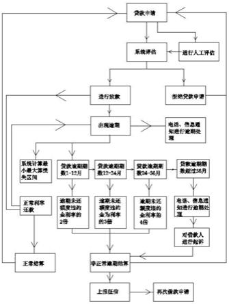 一种贷款损失预测方法