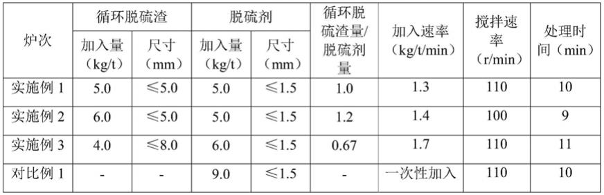 一种KR脱硫渣循环再利用的方法