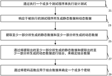 用于安全密钥生成的方法和设备与流程