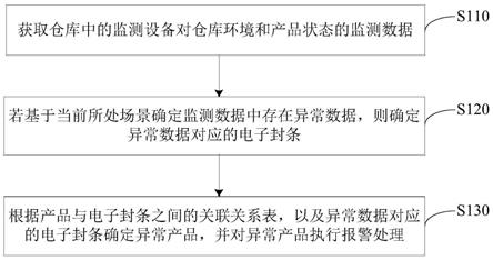 一种产品监管方法、装置、电子设备及存储介质与流程