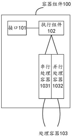 容器组件、处理方法及计算设备与流程