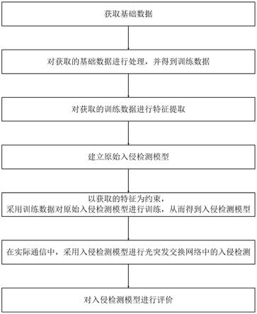 用于光突发交换网络中的入侵检测方法