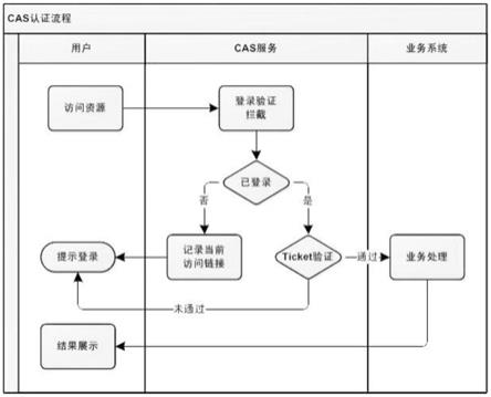 一种基于单点登录实现跨平台身份认证的方法与流程