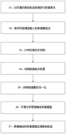 一种基于LSTM预测和平滑分析思想的轨迹数据压缩方法