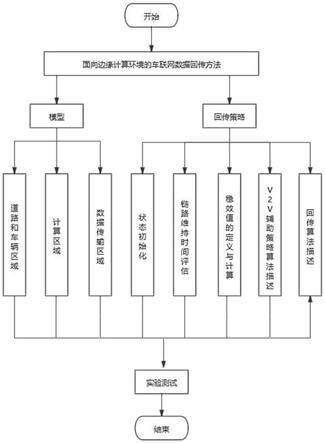 一种面向边缘计算环境的车联网数据回传方法