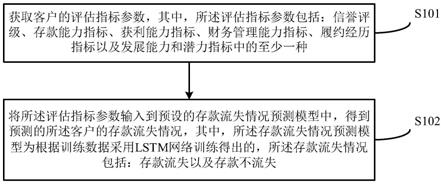 基于LSTM网络的客户存款流失情况预测方法及装置与流程