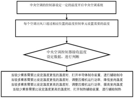 一种智能调温大巴汽车及其智能调温控制方法与流程