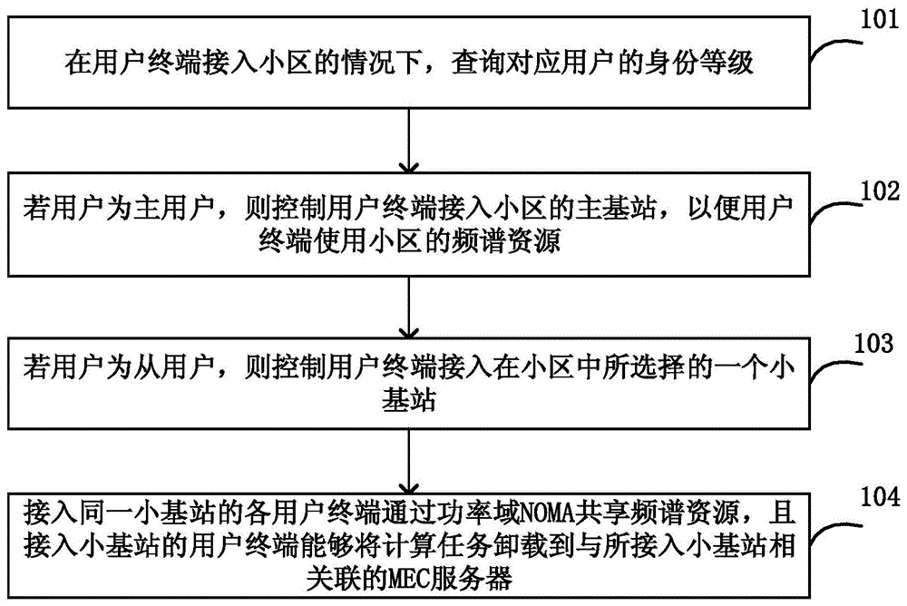 资源分配方法和系统与流程