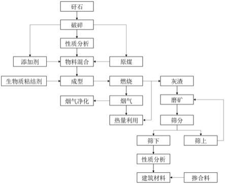 一种矸石资源化利用工艺的制作方法