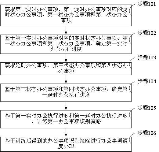 结合云计算的大数据办公业务处理方法及大数据服务器与流程