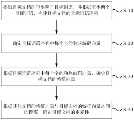 文档的重复性识别方法、装置、电子设备以及存储介质与流程