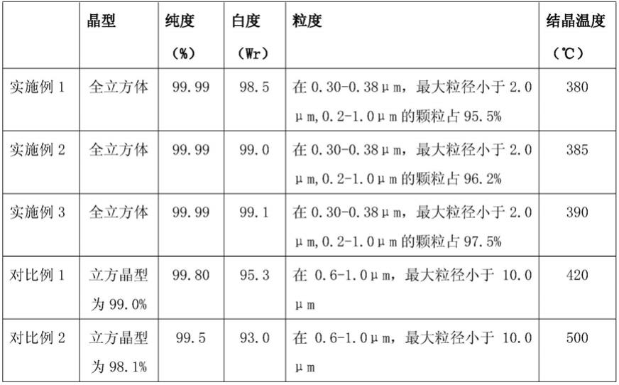 催化剂级三氧化二锑的富氧生产工艺的制作方法