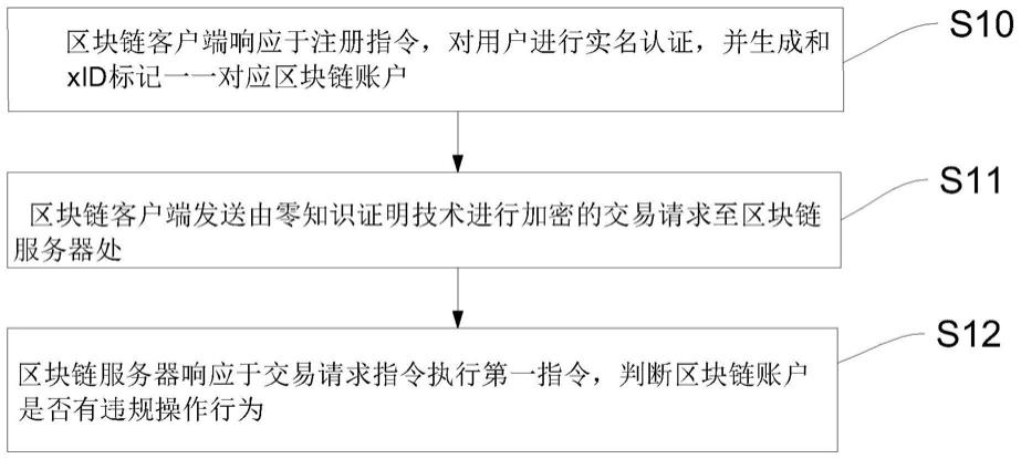 应用于区块链服务器的区块链匿名用户审计方法、系统与流程