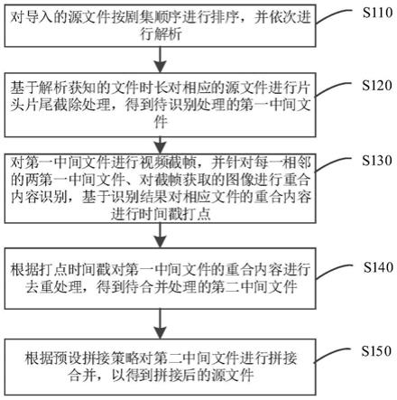 多剧集影视的拼接方法、装置、存储介质及电子设备与流程