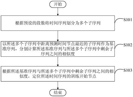 一种时间序列训练开始节点的定位方法和装置与流程