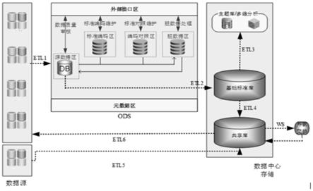 一种数字民政内部数据汇聚共享方法与流程