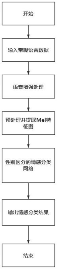 基于深度神经网络的高性能抗噪语音情感识别方法