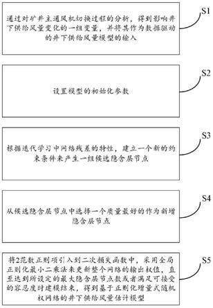 一种基于正则化增量式随机权网络的井下供给风量估计方法