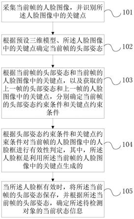 头部姿态的识别方法及系统、行车记录仪和智能座舱与流程