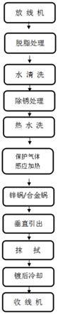 一种钢丝热镀锌及合金厚镀层获得的工艺方法与流程